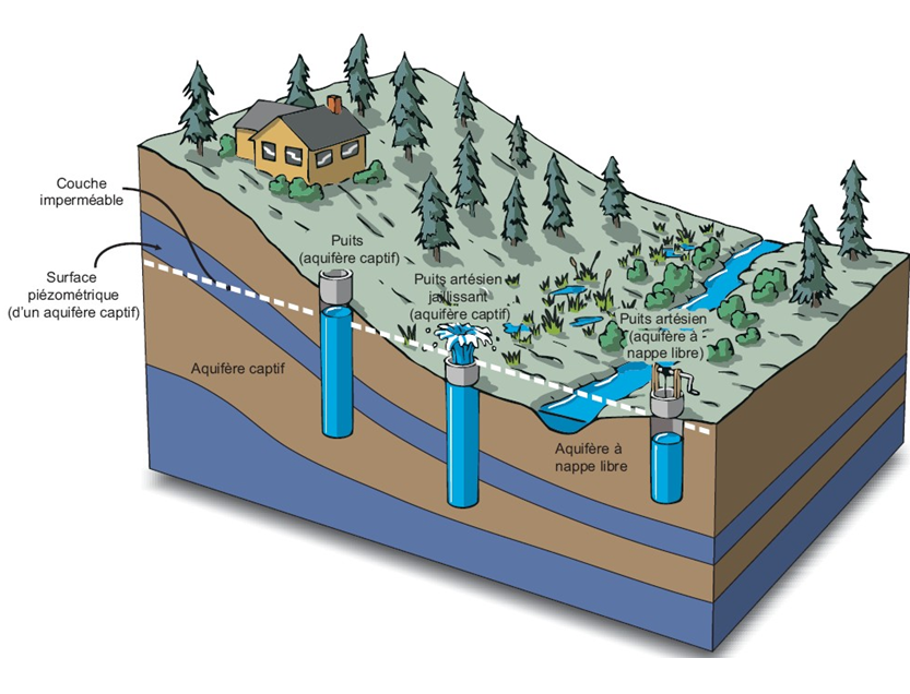RECHARGE DE L'EAU SOUTERRAINE