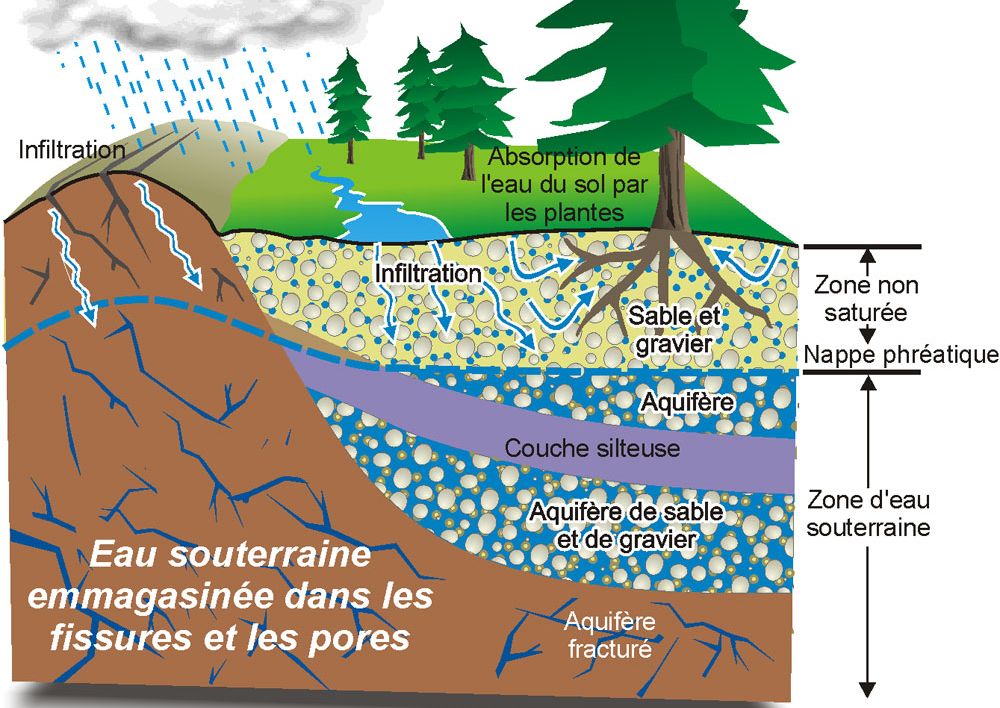 Eaux souterraines